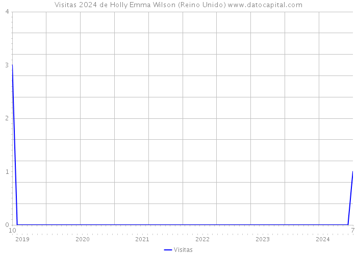 Visitas 2024 de Holly Emma Wilson (Reino Unido) 