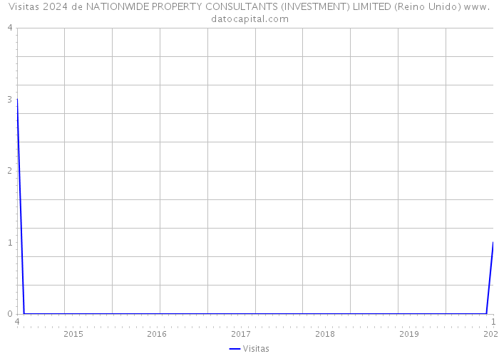 Visitas 2024 de NATIONWIDE PROPERTY CONSULTANTS (INVESTMENT) LIMITED (Reino Unido) 