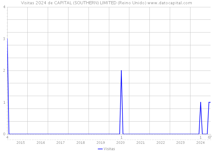 Visitas 2024 de CAPITAL (SOUTHERN) LIMITED (Reino Unido) 