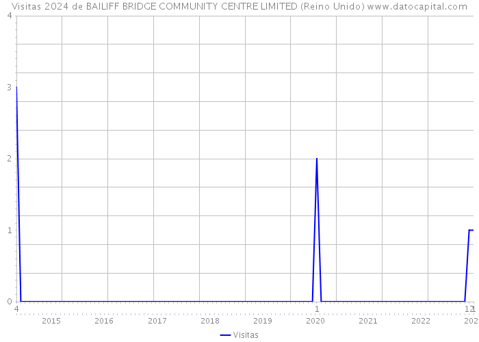 Visitas 2024 de BAILIFF BRIDGE COMMUNITY CENTRE LIMITED (Reino Unido) 