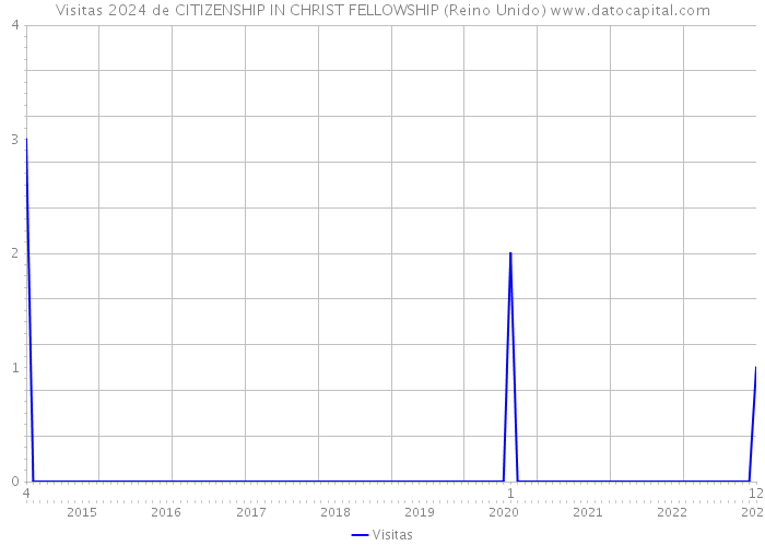 Visitas 2024 de CITIZENSHIP IN CHRIST FELLOWSHIP (Reino Unido) 