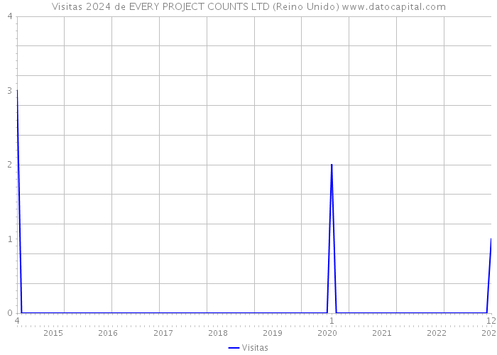 Visitas 2024 de EVERY PROJECT COUNTS LTD (Reino Unido) 