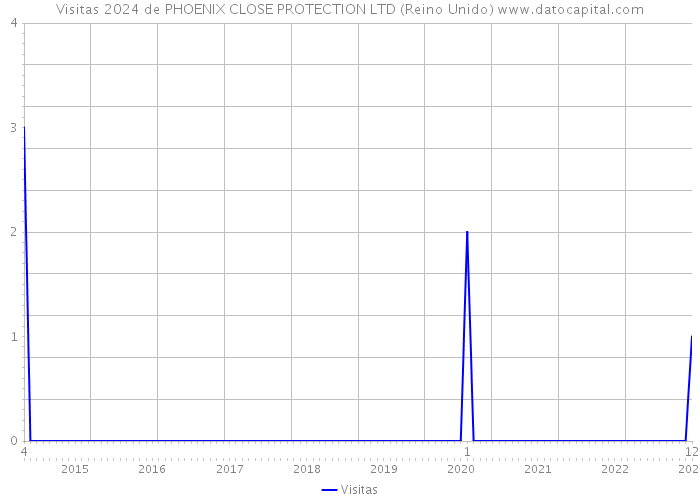 Visitas 2024 de PHOENIX CLOSE PROTECTION LTD (Reino Unido) 