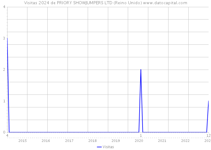 Visitas 2024 de PRIORY SHOWJUMPERS LTD (Reino Unido) 