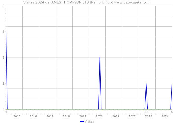 Visitas 2024 de JAMES THOMPSON LTD (Reino Unido) 