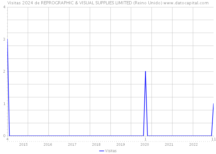 Visitas 2024 de REPROGRAPHIC & VISUAL SUPPLIES LIMITED (Reino Unido) 