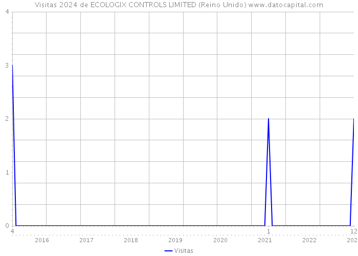 Visitas 2024 de ECOLOGIX CONTROLS LIMITED (Reino Unido) 