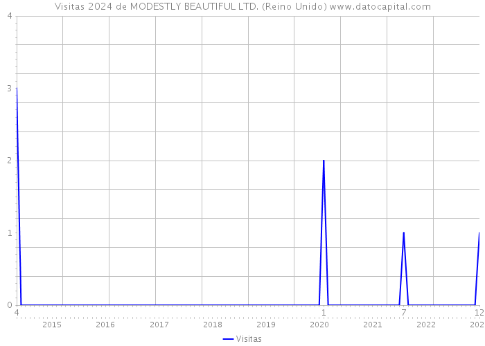 Visitas 2024 de MODESTLY BEAUTIFUL LTD. (Reino Unido) 