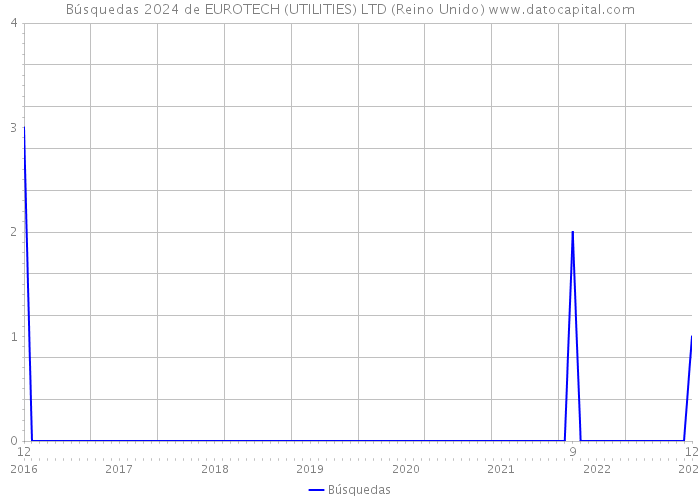 Búsquedas 2024 de EUROTECH (UTILITIES) LTD (Reino Unido) 