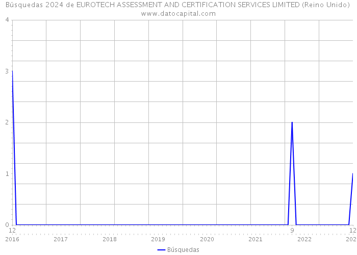 Búsquedas 2024 de EUROTECH ASSESSMENT AND CERTIFICATION SERVICES LIMITED (Reino Unido) 