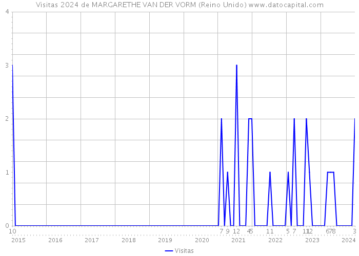 Visitas 2024 de MARGARETHE VAN DER VORM (Reino Unido) 