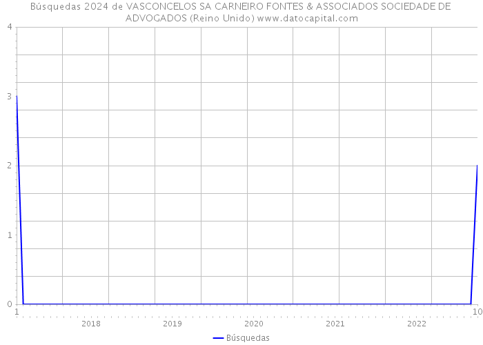 Búsquedas 2024 de VASCONCELOS SA CARNEIRO FONTES & ASSOCIADOS SOCIEDADE DE ADVOGADOS (Reino Unido) 