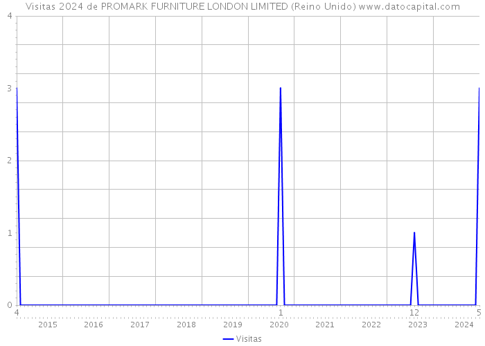 Visitas 2024 de PROMARK FURNITURE LONDON LIMITED (Reino Unido) 