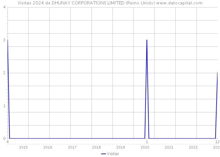 Visitas 2024 de DHUNAY CORPORATIONS LIMITED (Reino Unido) 