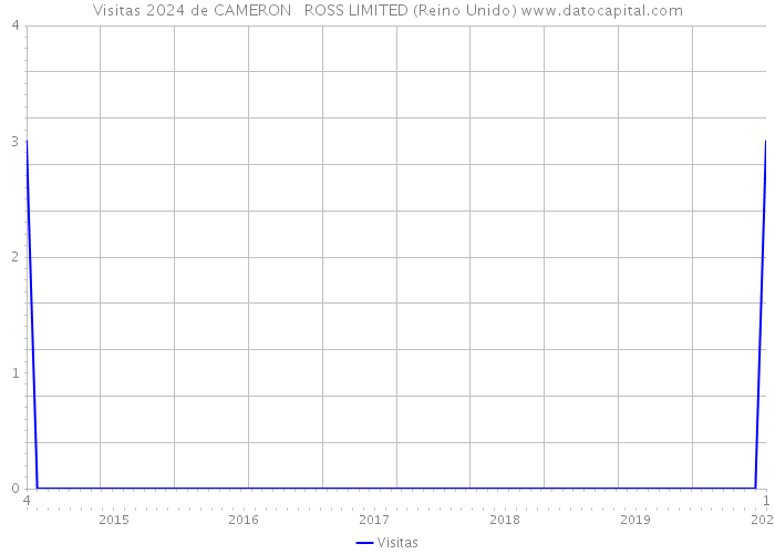 Visitas 2024 de CAMERON + ROSS LIMITED (Reino Unido) 