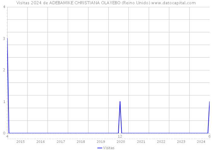 Visitas 2024 de ADEBAMIKE CHRISTIANA OLAYEBO (Reino Unido) 