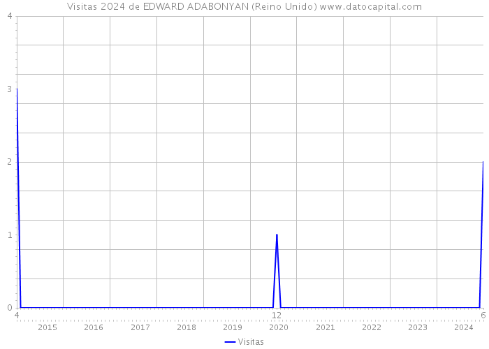 Visitas 2024 de EDWARD ADABONYAN (Reino Unido) 