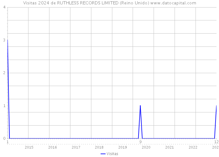 Visitas 2024 de RUTHLESS RECORDS LIMITED (Reino Unido) 