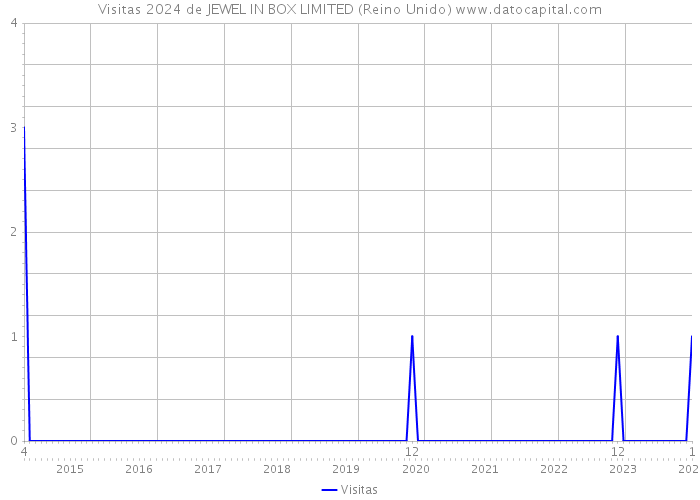 Visitas 2024 de JEWEL IN BOX LIMITED (Reino Unido) 