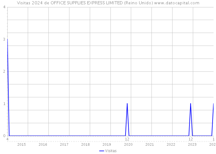 Visitas 2024 de OFFICE SUPPLIES EXPRESS LIMITED (Reino Unido) 