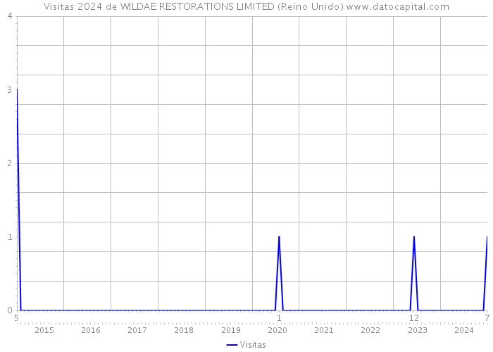 Visitas 2024 de WILDAE RESTORATIONS LIMITED (Reino Unido) 