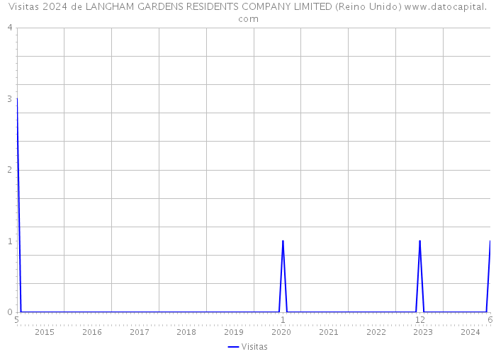 Visitas 2024 de LANGHAM GARDENS RESIDENTS COMPANY LIMITED (Reino Unido) 