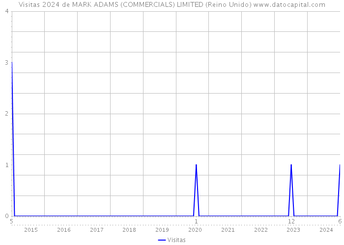 Visitas 2024 de MARK ADAMS (COMMERCIALS) LIMITED (Reino Unido) 