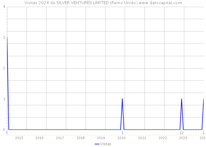 Visitas 2024 de SILVER VENTURES LIMITED (Reino Unido) 