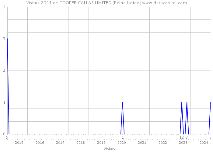 Visitas 2024 de COOPER CALLAS LIMITED (Reino Unido) 