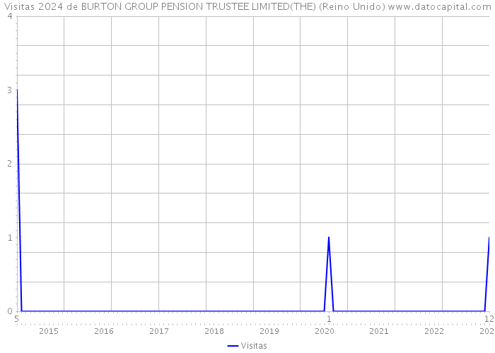 Visitas 2024 de BURTON GROUP PENSION TRUSTEE LIMITED(THE) (Reino Unido) 