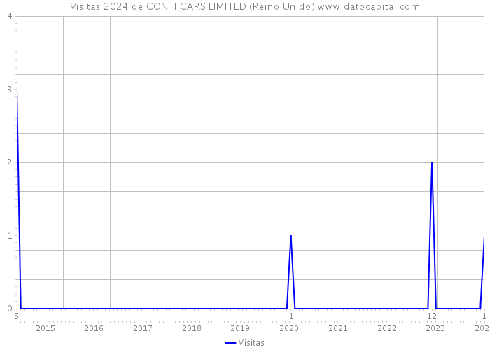 Visitas 2024 de CONTI CARS LIMITED (Reino Unido) 
