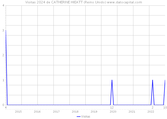 Visitas 2024 de CATHERINE HIEATT (Reino Unido) 