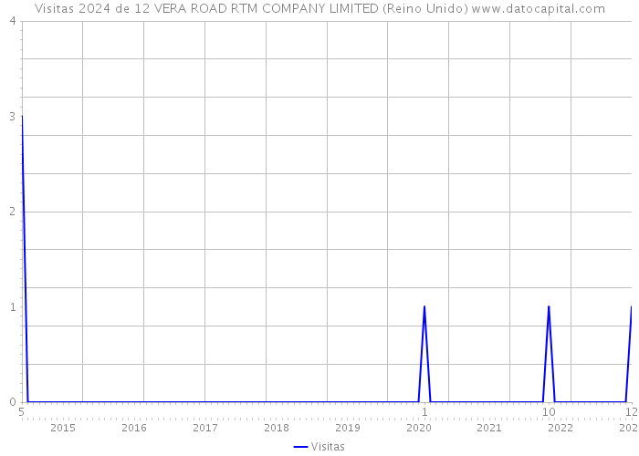 Visitas 2024 de 12 VERA ROAD RTM COMPANY LIMITED (Reino Unido) 