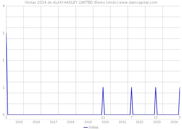 Visitas 2024 de ALAN HADLEY LIMITED (Reino Unido) 