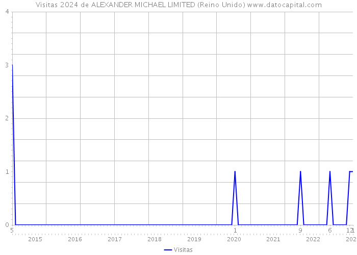 Visitas 2024 de ALEXANDER MICHAEL LIMITED (Reino Unido) 