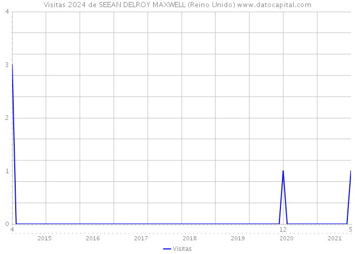 Visitas 2024 de SEEAN DELROY MAXWELL (Reino Unido) 