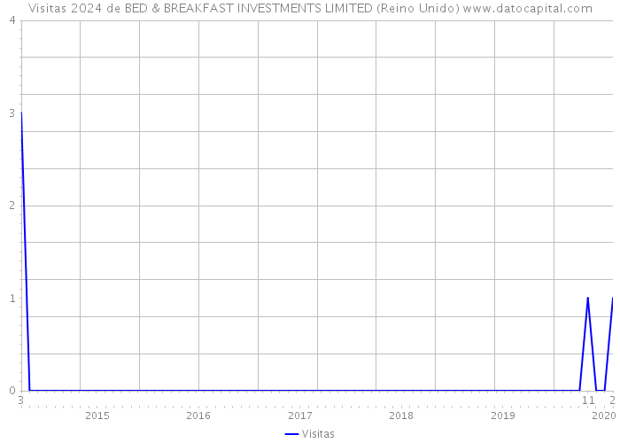 Visitas 2024 de BED & BREAKFAST INVESTMENTS LIMITED (Reino Unido) 