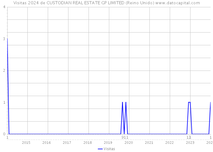 Visitas 2024 de CUSTODIAN REAL ESTATE GP LIMITED (Reino Unido) 