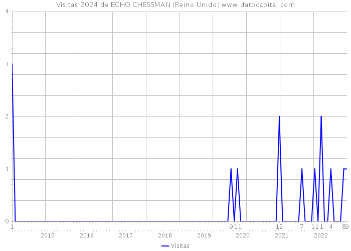 Visitas 2024 de ECHO CHESSMAN (Reino Unido) 