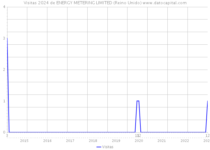 Visitas 2024 de ENERGY METERING LIMITED (Reino Unido) 