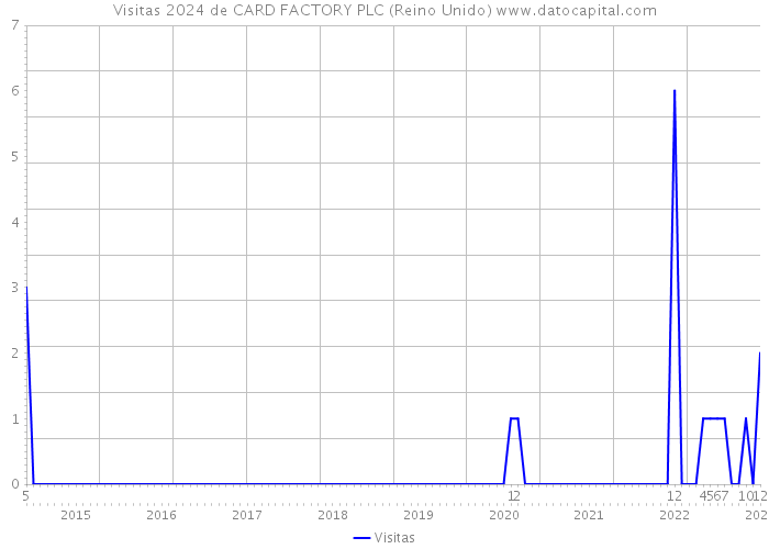 Visitas 2024 de CARD FACTORY PLC (Reino Unido) 