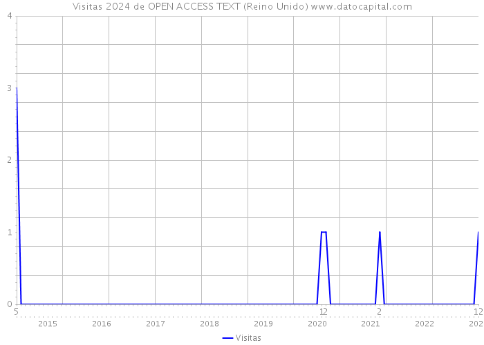 Visitas 2024 de OPEN ACCESS TEXT (Reino Unido) 