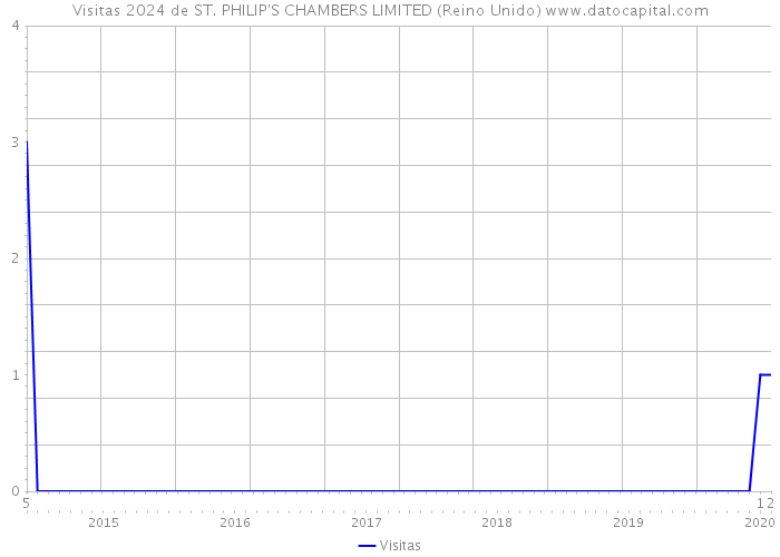 Visitas 2024 de ST. PHILIP'S CHAMBERS LIMITED (Reino Unido) 