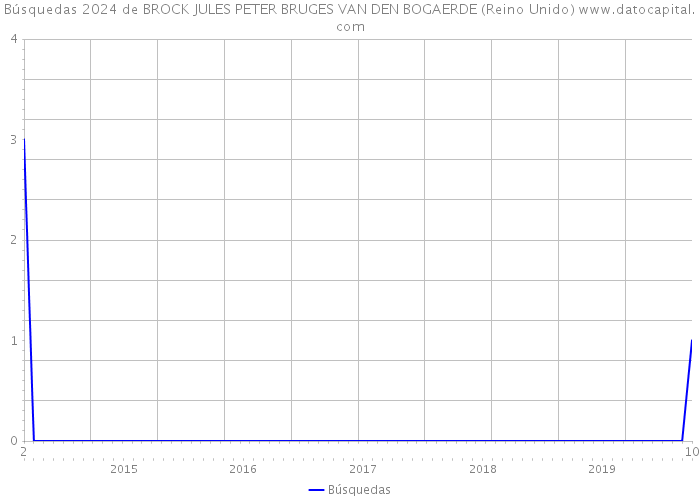 Búsquedas 2024 de BROCK JULES PETER BRUGES VAN DEN BOGAERDE (Reino Unido) 