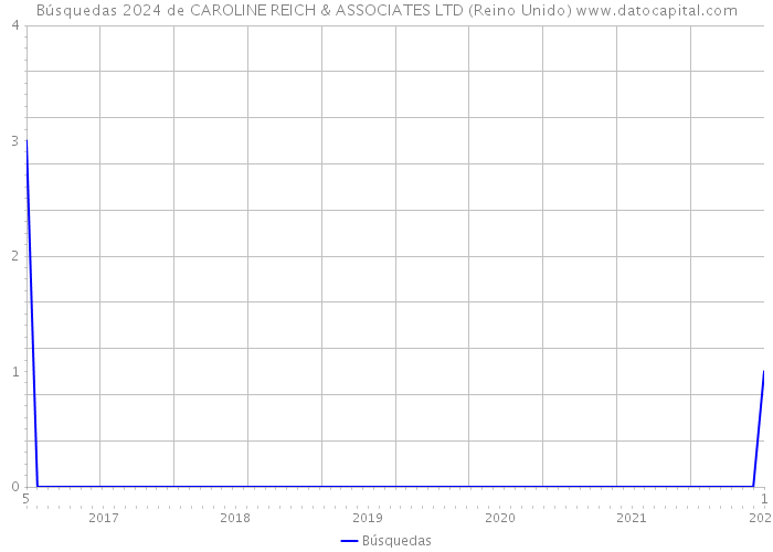 Búsquedas 2024 de CAROLINE REICH & ASSOCIATES LTD (Reino Unido) 