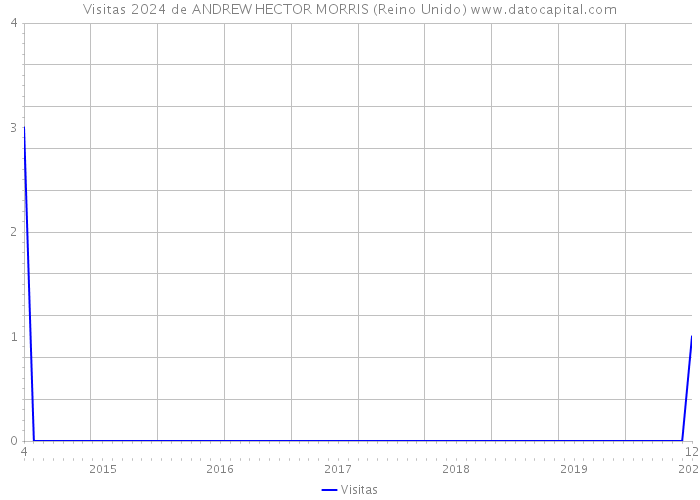 Visitas 2024 de ANDREW HECTOR MORRIS (Reino Unido) 