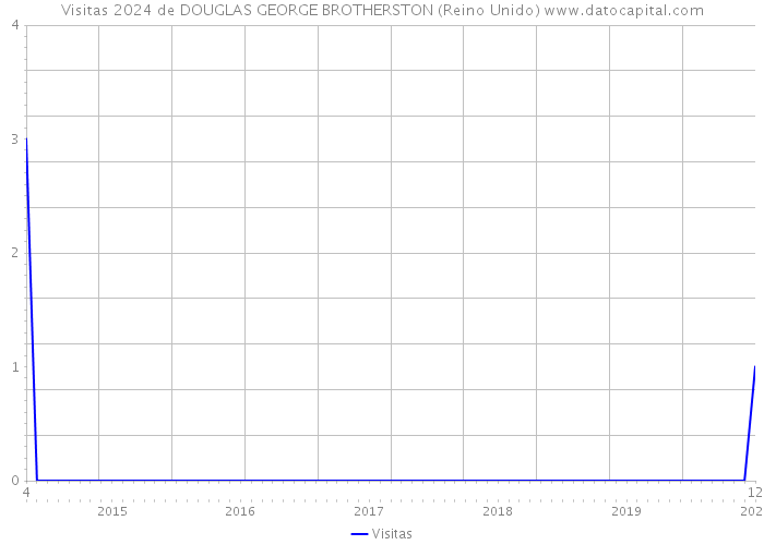 Visitas 2024 de DOUGLAS GEORGE BROTHERSTON (Reino Unido) 