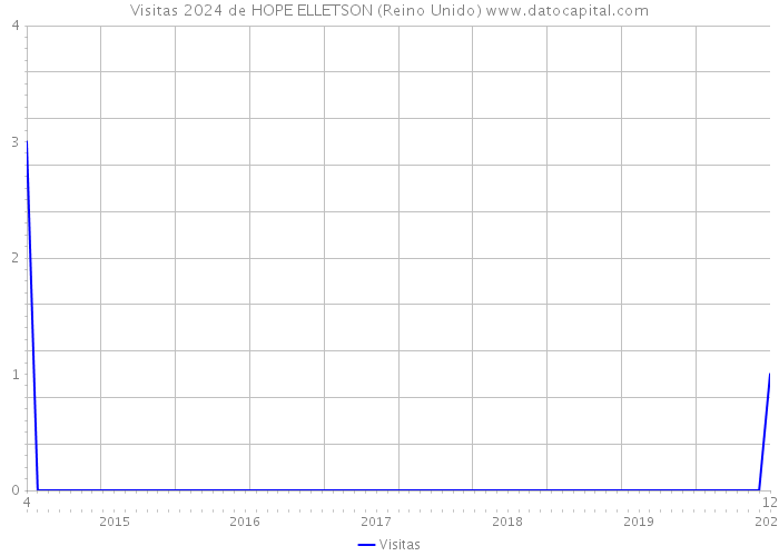 Visitas 2024 de HOPE ELLETSON (Reino Unido) 