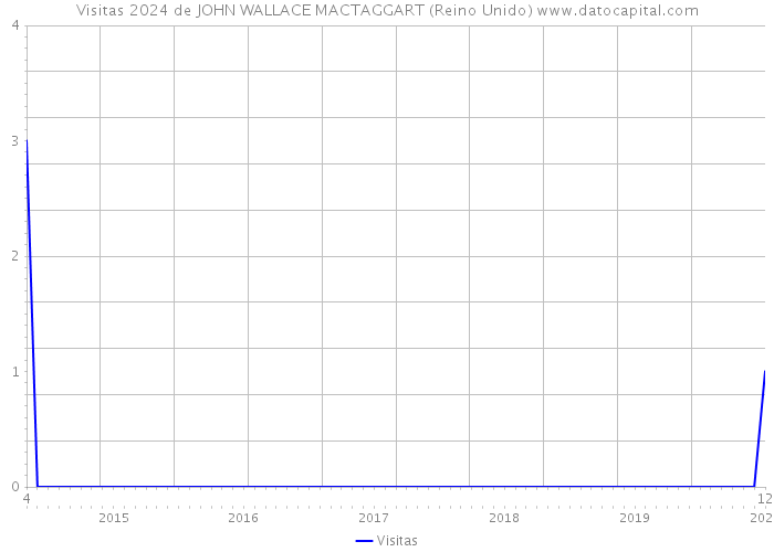 Visitas 2024 de JOHN WALLACE MACTAGGART (Reino Unido) 