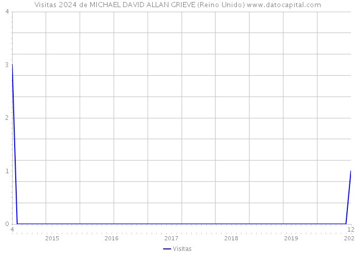 Visitas 2024 de MICHAEL DAVID ALLAN GRIEVE (Reino Unido) 